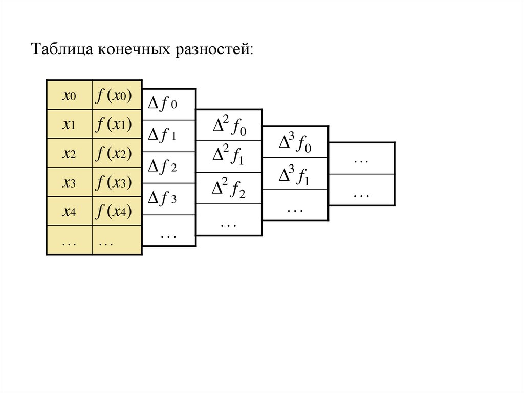 Таблица конечных разностей: