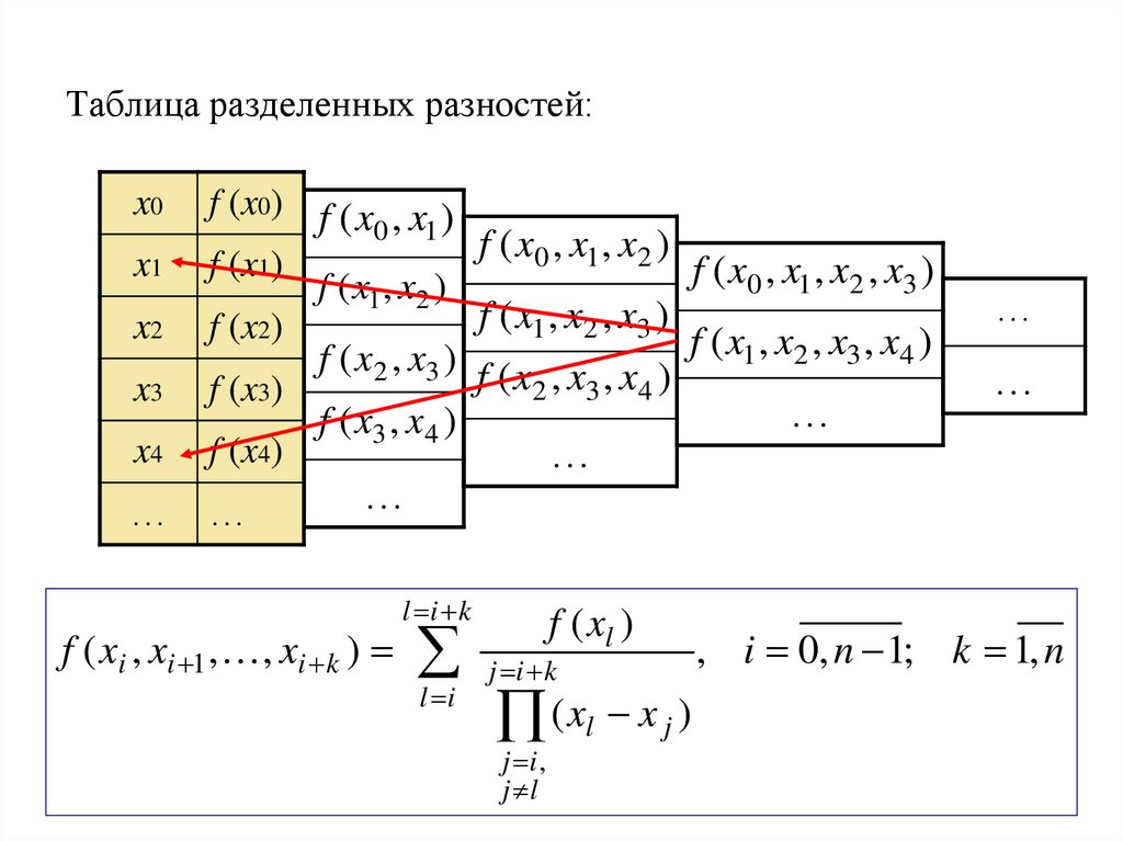 Таблица разделенных разностей: