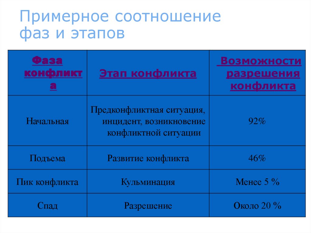 Примерное соотношение фаз и этапов