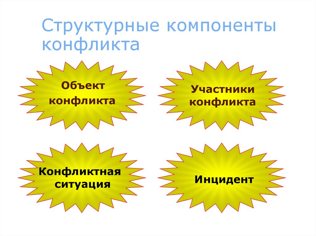 Структурные компоненты конфликта