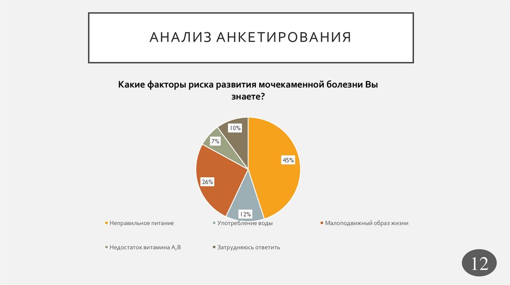 Анализ анкетирования