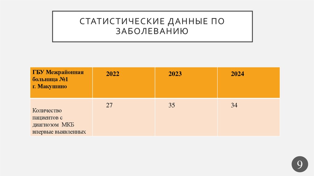Статистические данные по заболеванию