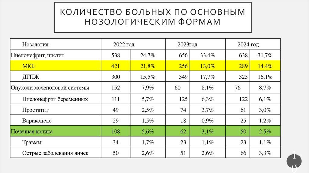 Количество больных по основным нозологическим формам