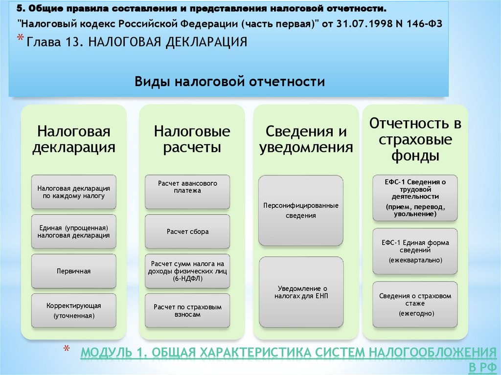 Модуль 1. Общая характеристика систем налогообложения в РФ