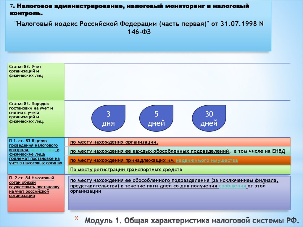 Модуль 1. Общая характеристика налоговой системы РФ.
