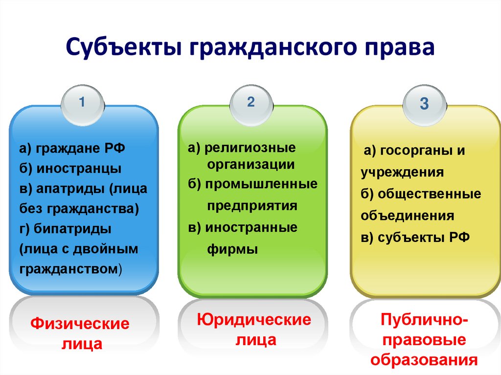 Субъекты гражданского права
