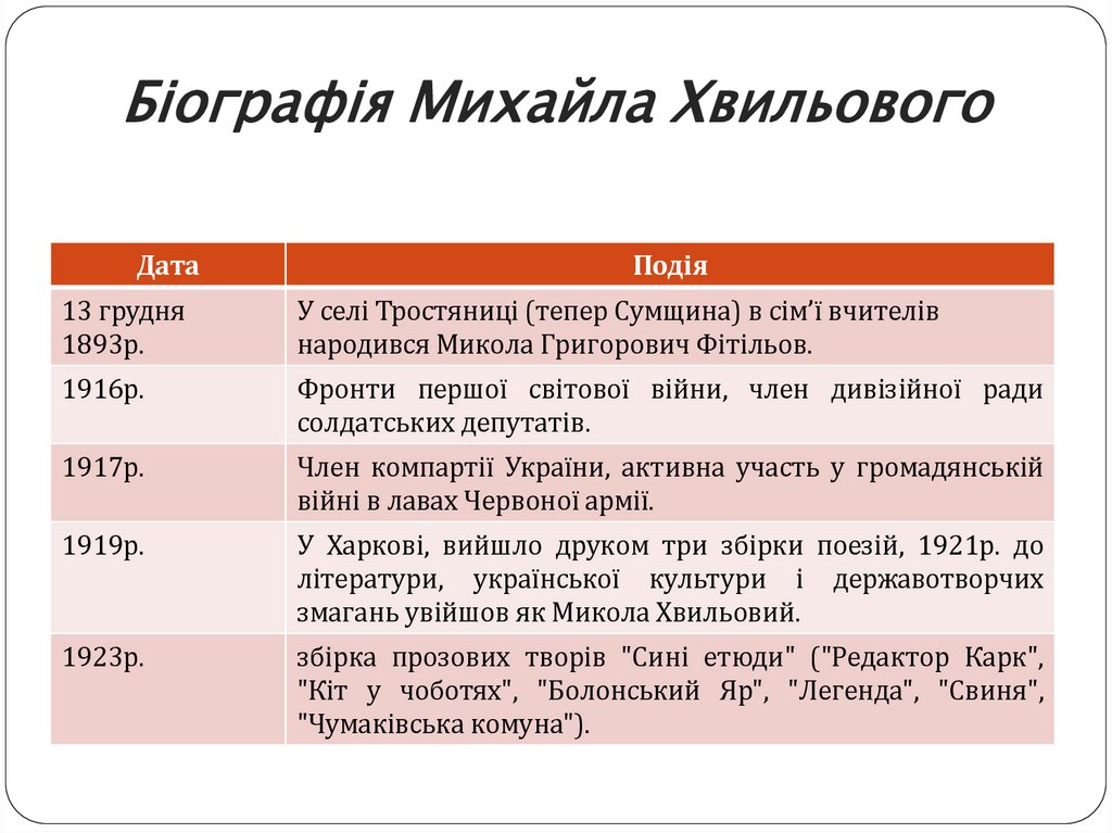 Біографія Михайла Хвильового