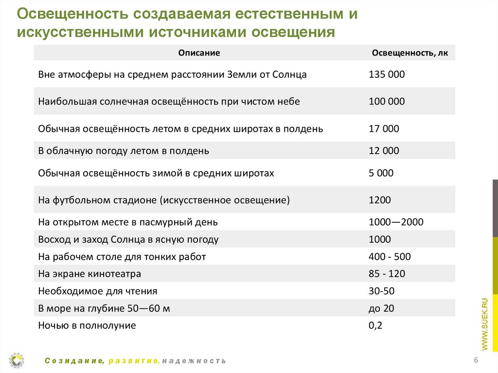 Освещенность создаваемая естественным и искусственными источниками освещения