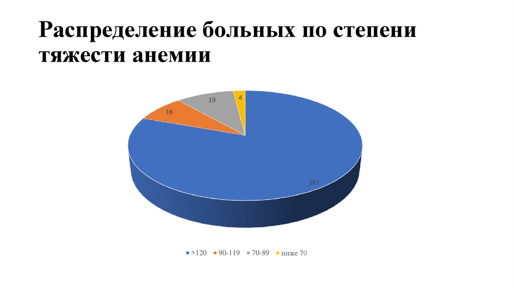 Распределение больных по степени тяжести анемии