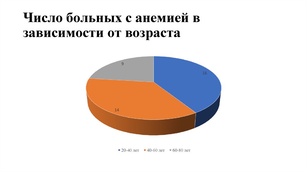 Число больных с анемией в зависимости от возраста