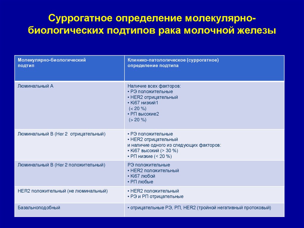 Суррогатное определение молекулярно-биологических подтипов рака молочной железы