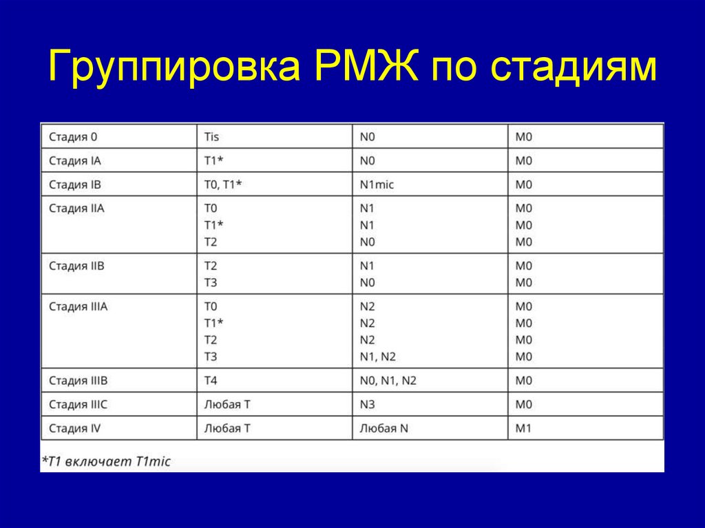 Группировка РМЖ по стадиям