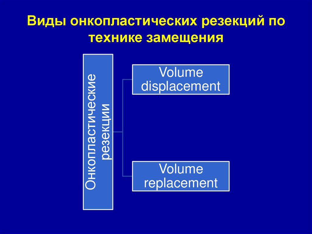 Виды онкопластических резекций по технике замещения