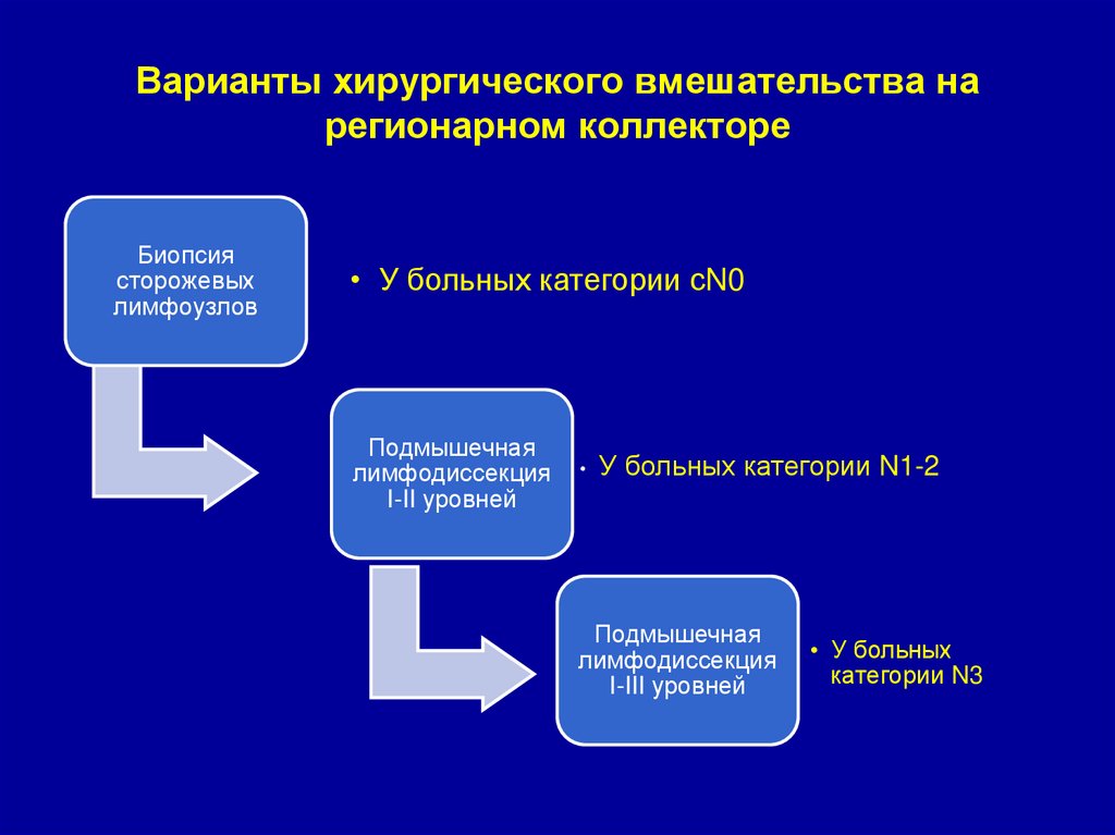 Варианты хирургического вмешательства на регионарном коллекторе