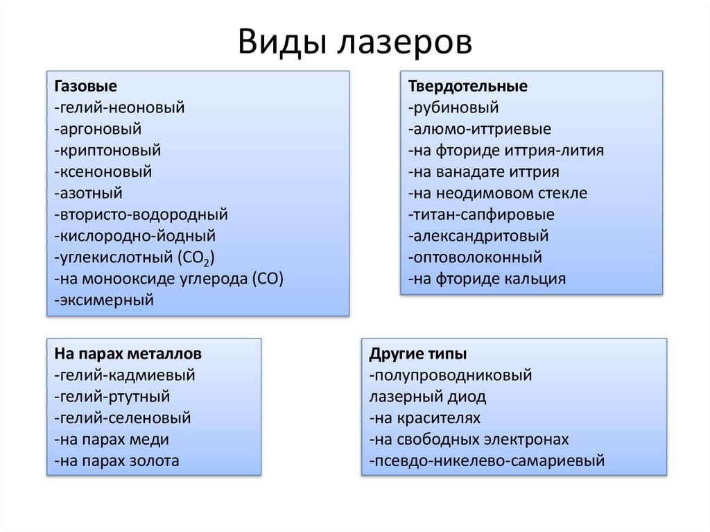 Виды лазеров