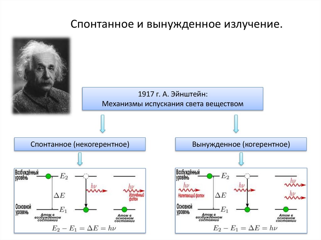 Спонтанное и вынужденное излучение.