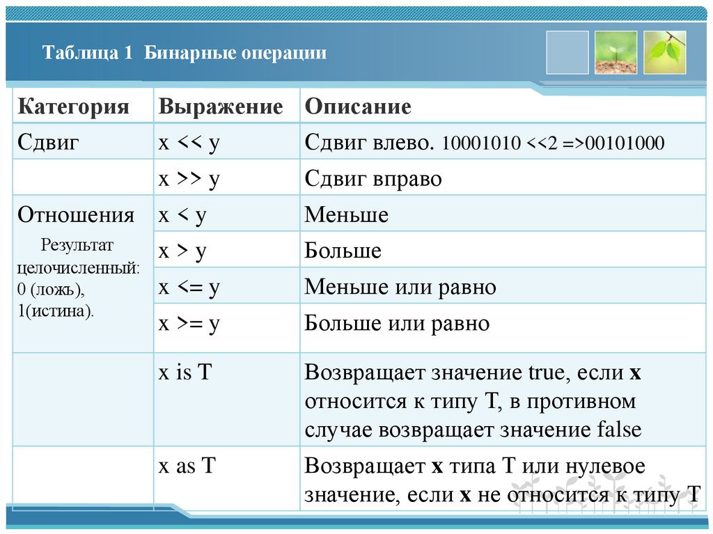 Таблица 1 Бинарные операции