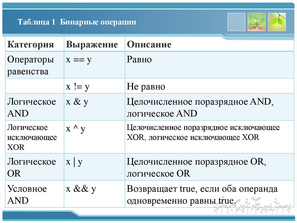 Таблица 1 Бинарные операции