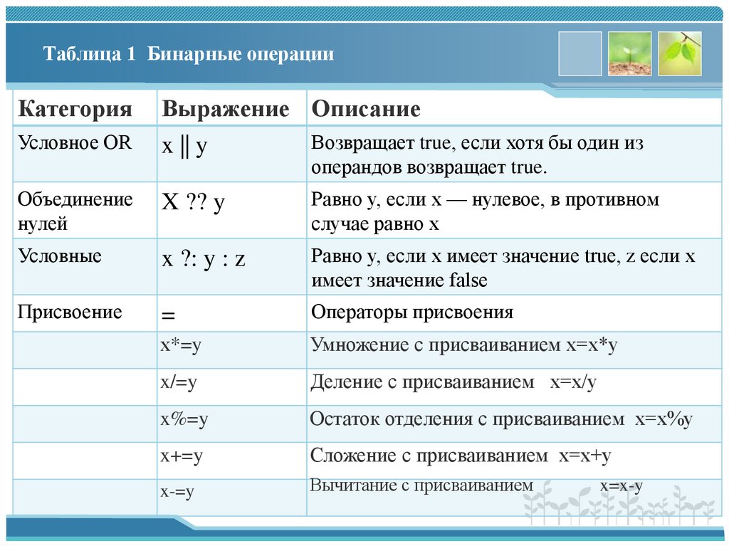 Таблица 1 Бинарные операции