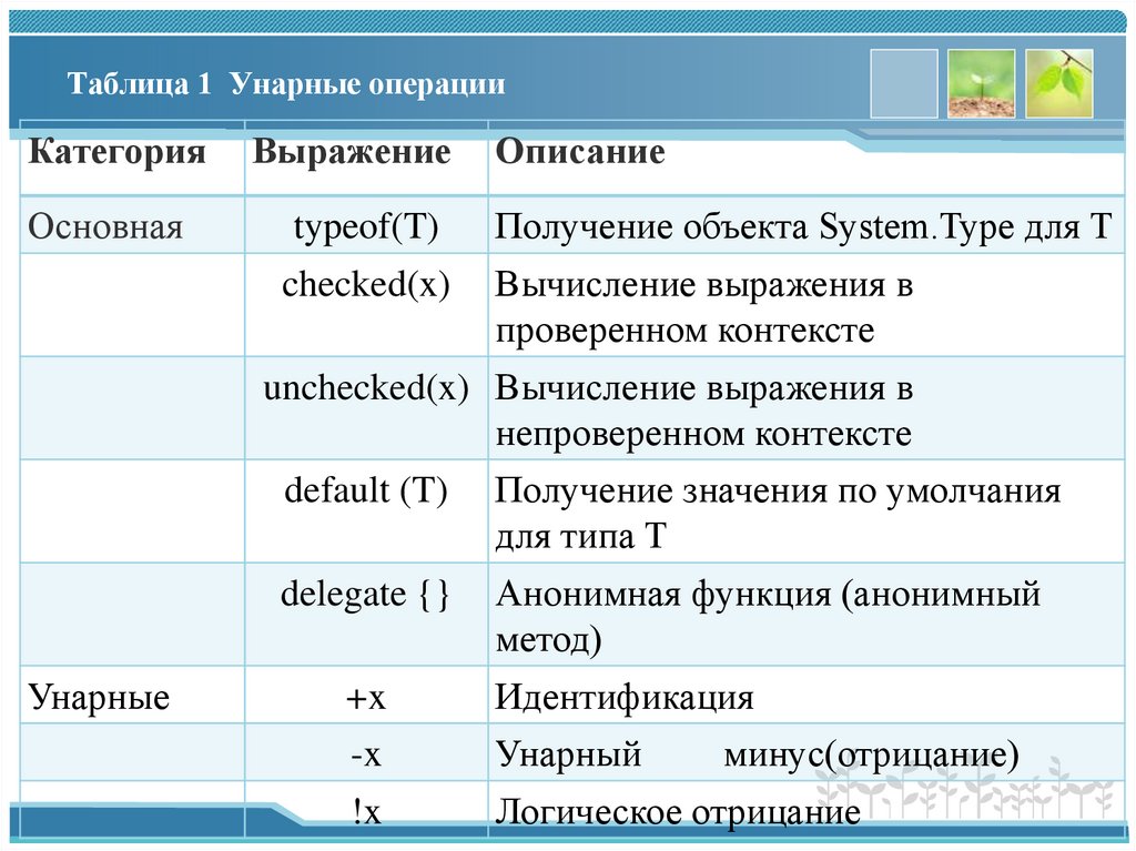 Таблица 1 Унарные операции