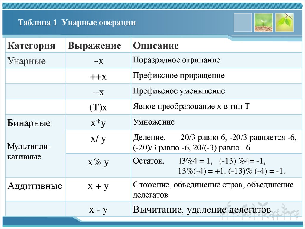 Таблица 1 Унарные операции