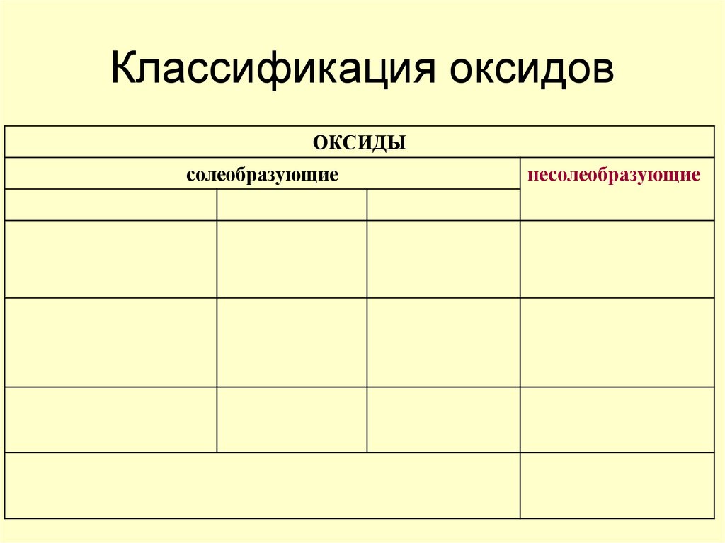 Классификация оксидов