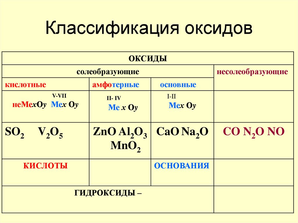 Классификация оксидов