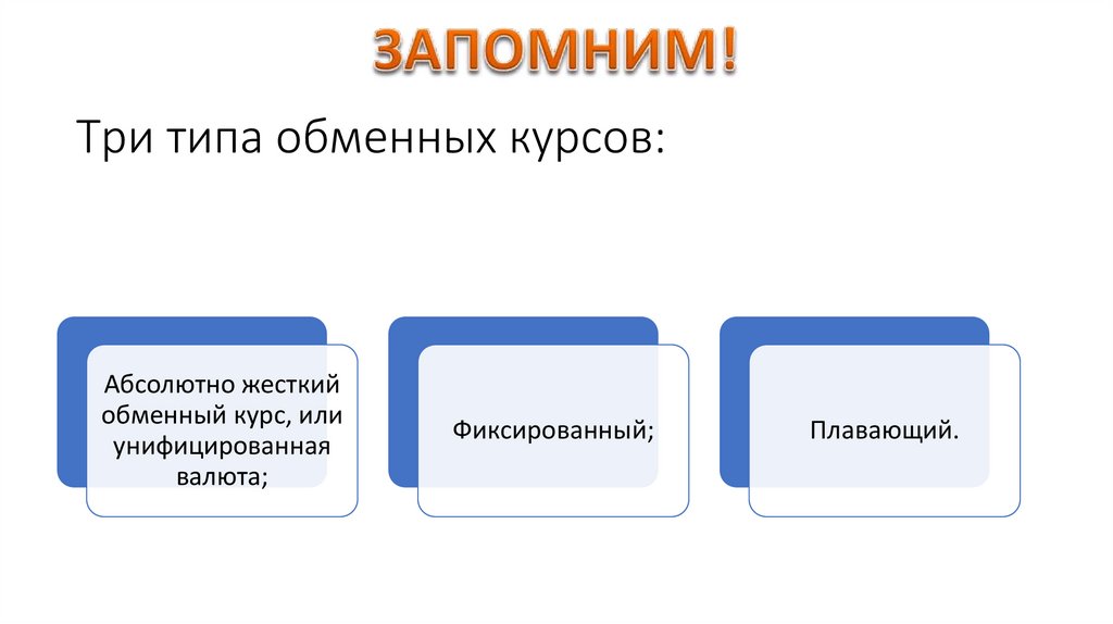 Три типа обменных курсов: