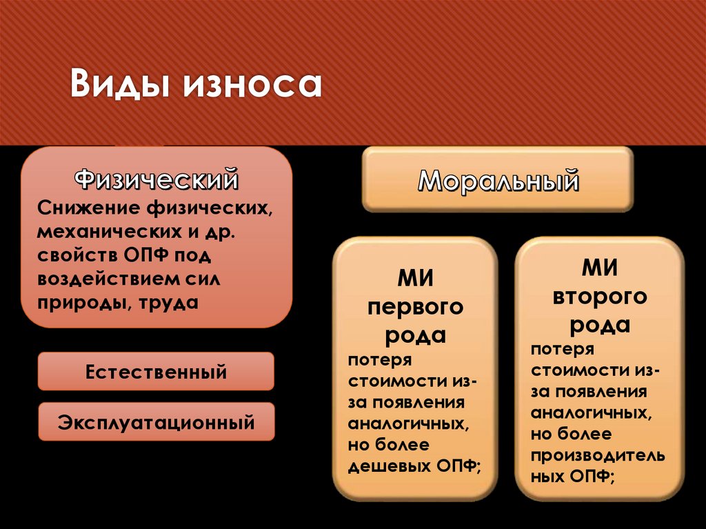 Виды износа