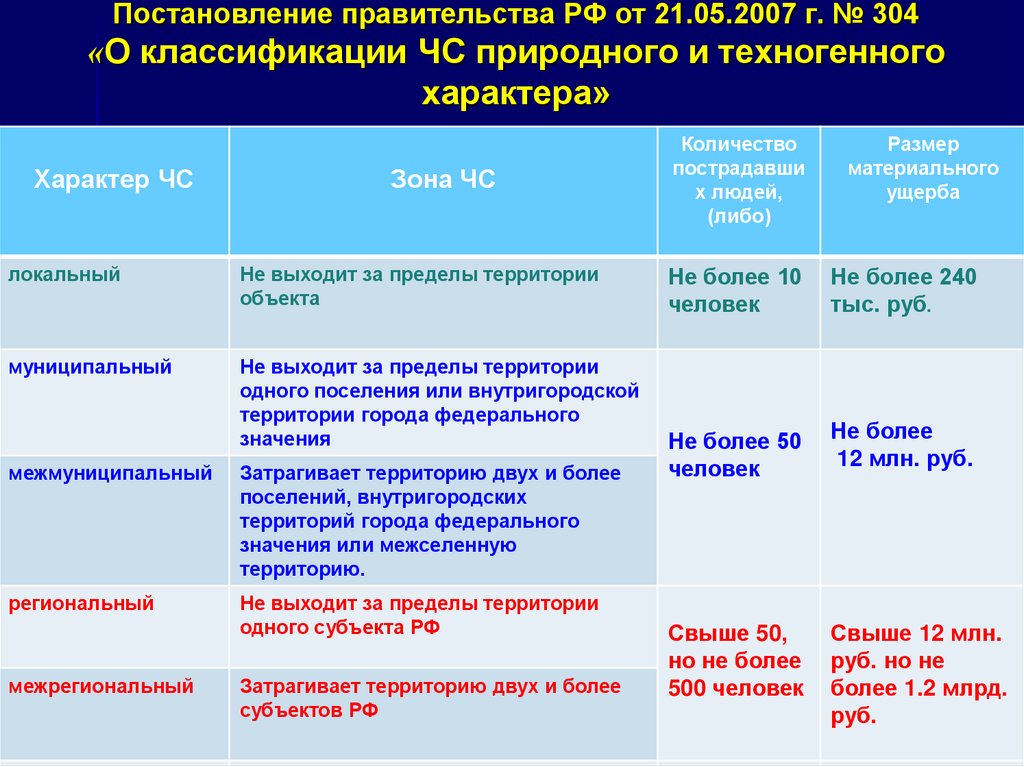 Постановление правительства РФ от 21.05.2007 г. № 304 «О классификации ЧС природного и техногенного характера»