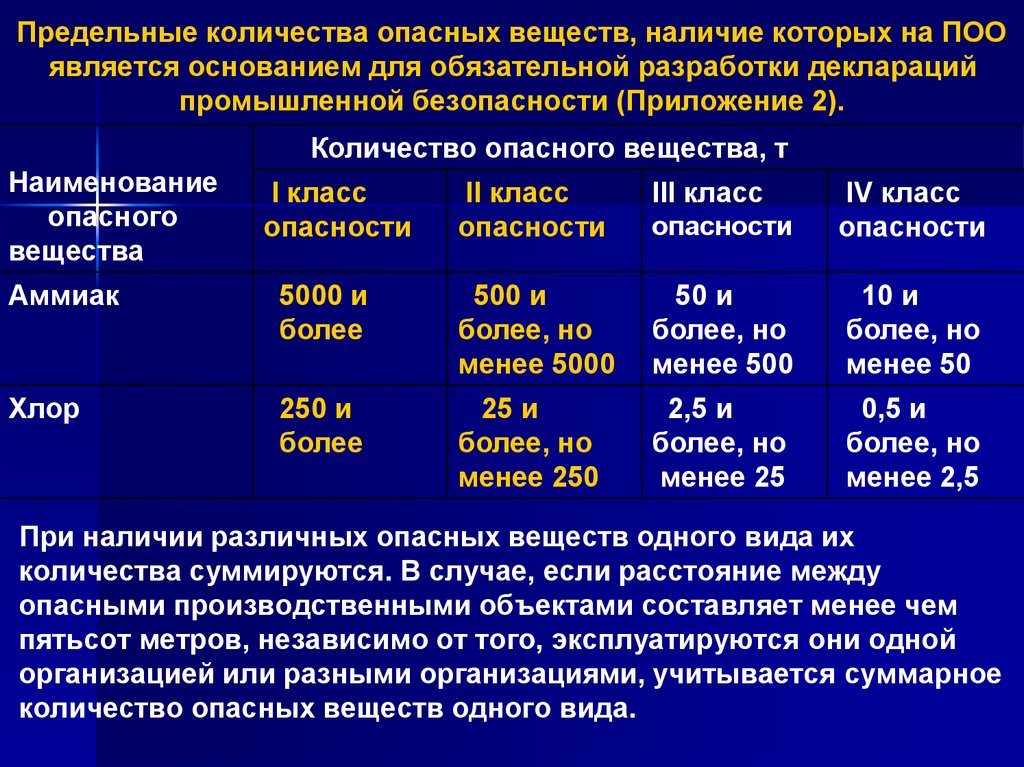 Предельные количества опасных веществ, наличие которых на ПОО является основанием для обязательной разработки деклараций