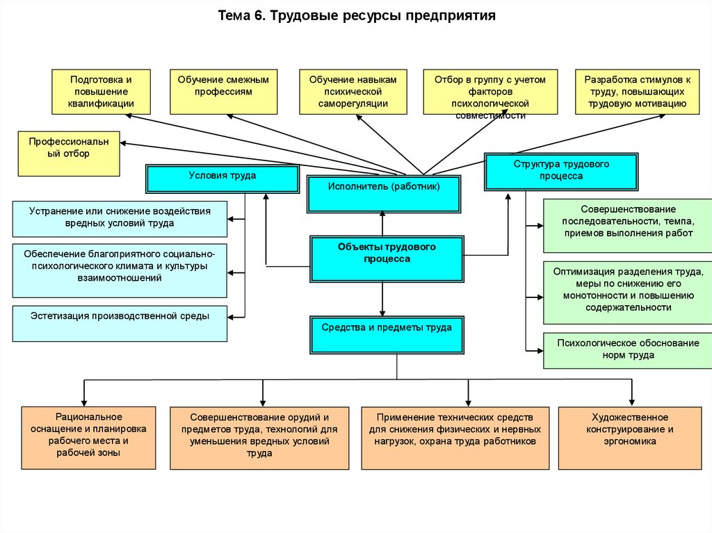 Тема 6. Трудовые ресурсы предприятия