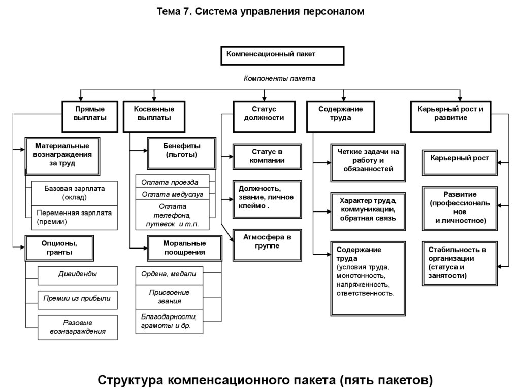 Тема 7. Система управления персоналом
