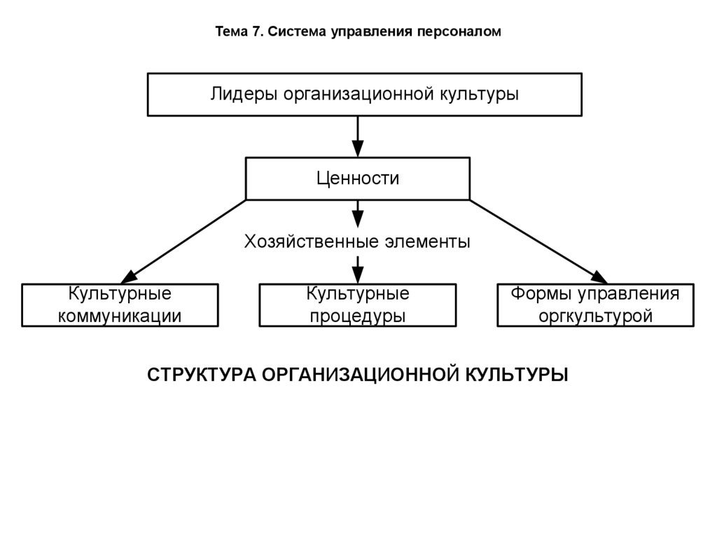 Тема 7. Система управления персоналом