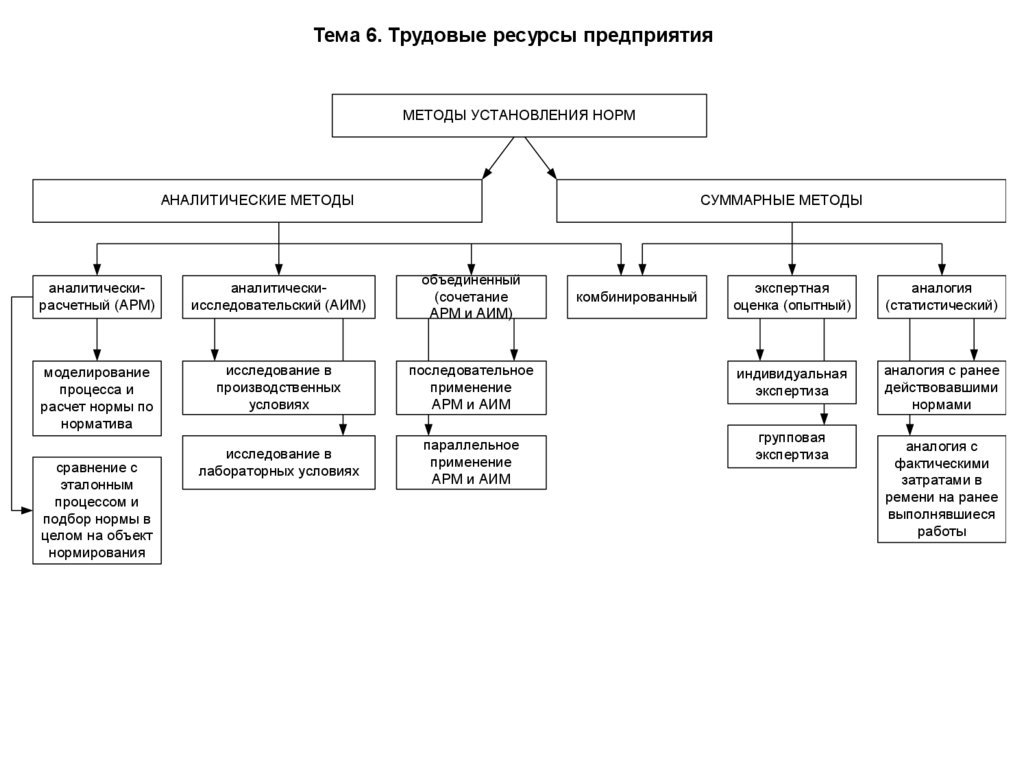 Тема 6. Трудовые ресурсы предприятия