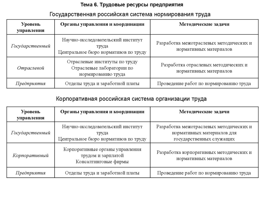 Тема 6. Трудовые ресурсы предприятия