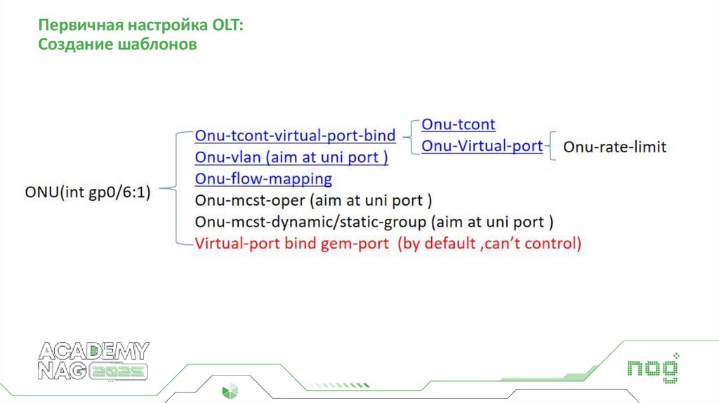 Первичная настройка OLT: Создание шаблонов