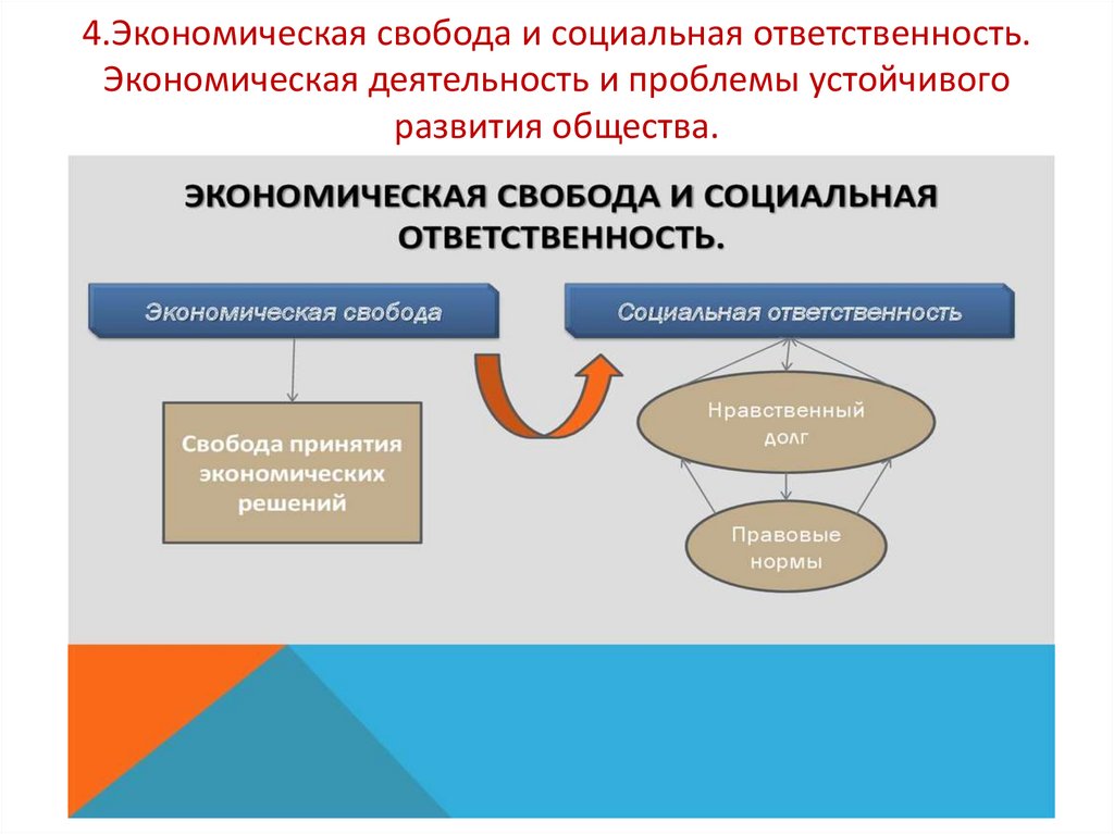 4.Экономическая свобода и социальная ответственность. Экономическая деятельность и проблемы устойчивого развития общества.
