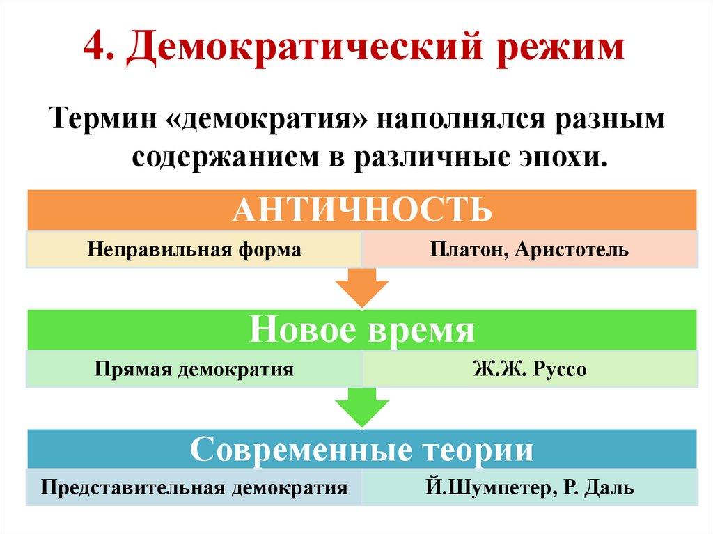 4. Демократический режим