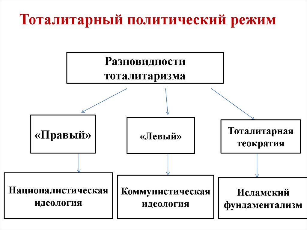 Тоталитарный политический режим