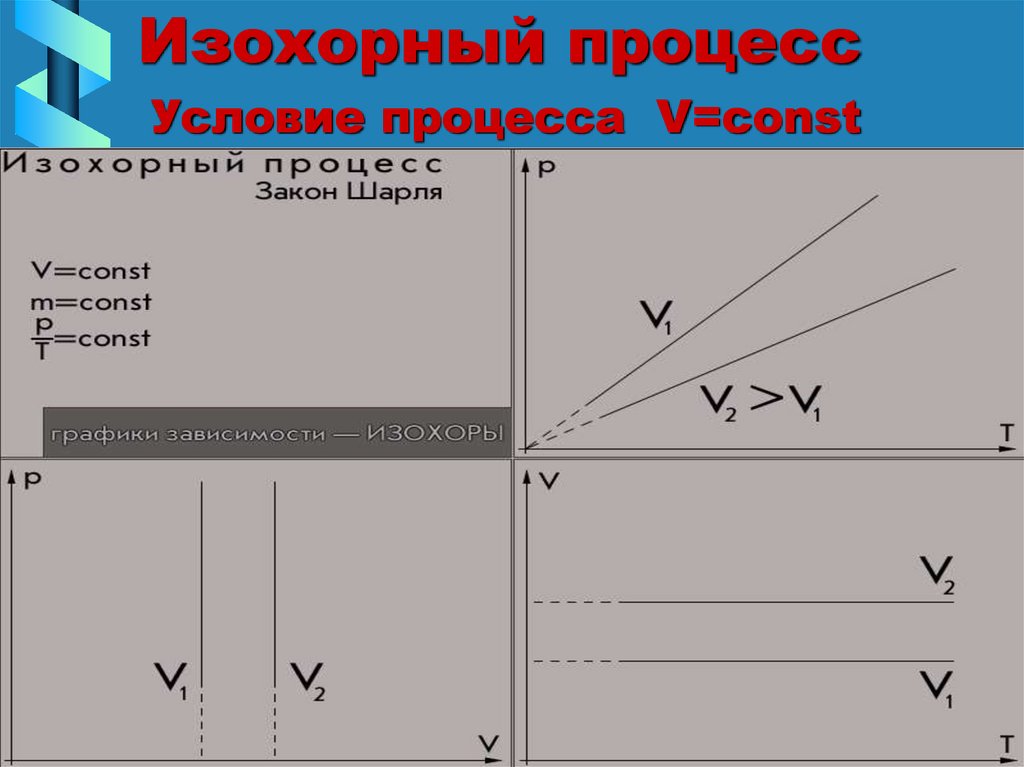 Изохорный процесс