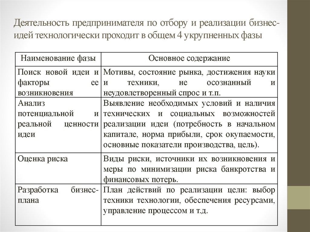Деятельность предпринимателя по отбору и реализации бизнес-идей технологически проходит в общем 4 укрупненных фазы