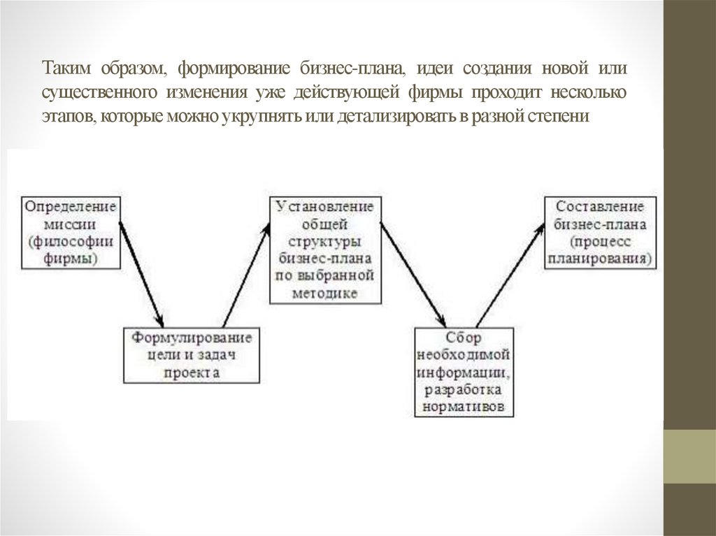 Таким образом, формирование бизнес-плана, идеи создания новой или существенного изменения уже действующей фирмы проходит