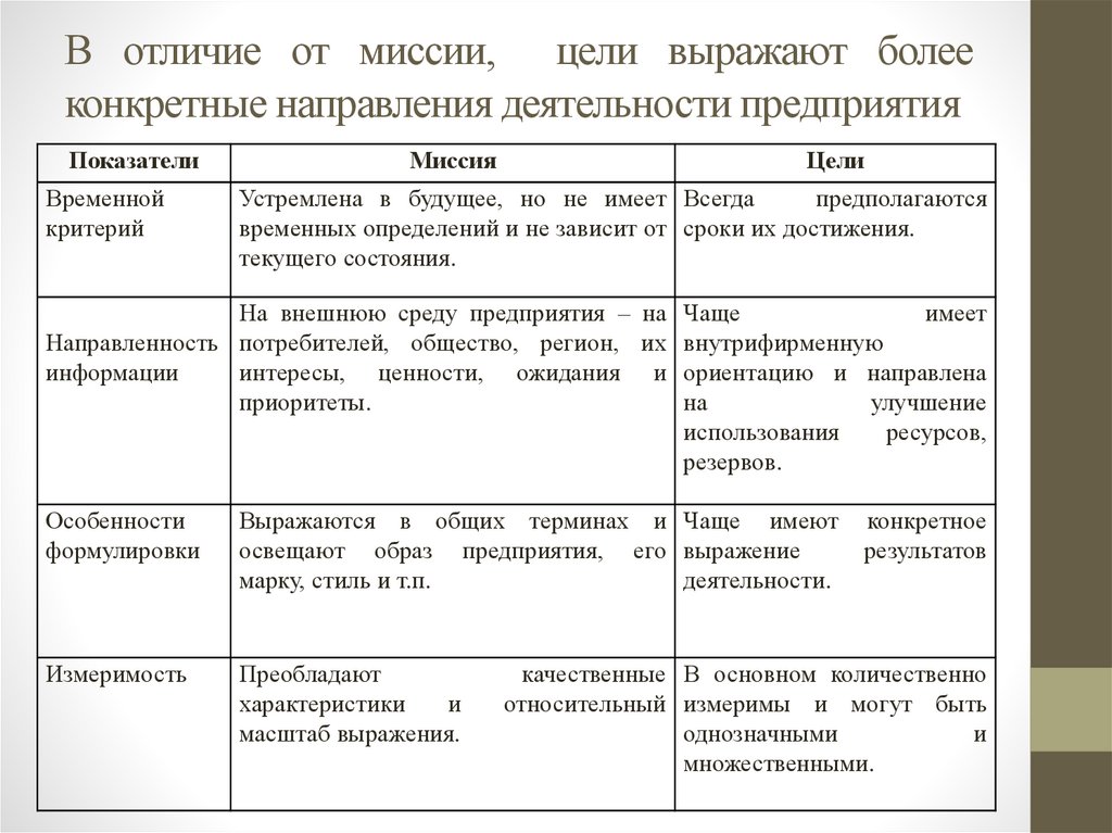 В отличие от миссии, цели выражают более конкретные направления деятельности предприятия