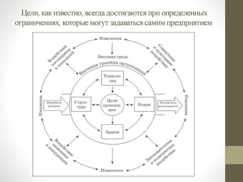 Цели, как известно, всегда достигаются при определенных ограничениях, которые могут задаваться самим предприятием и