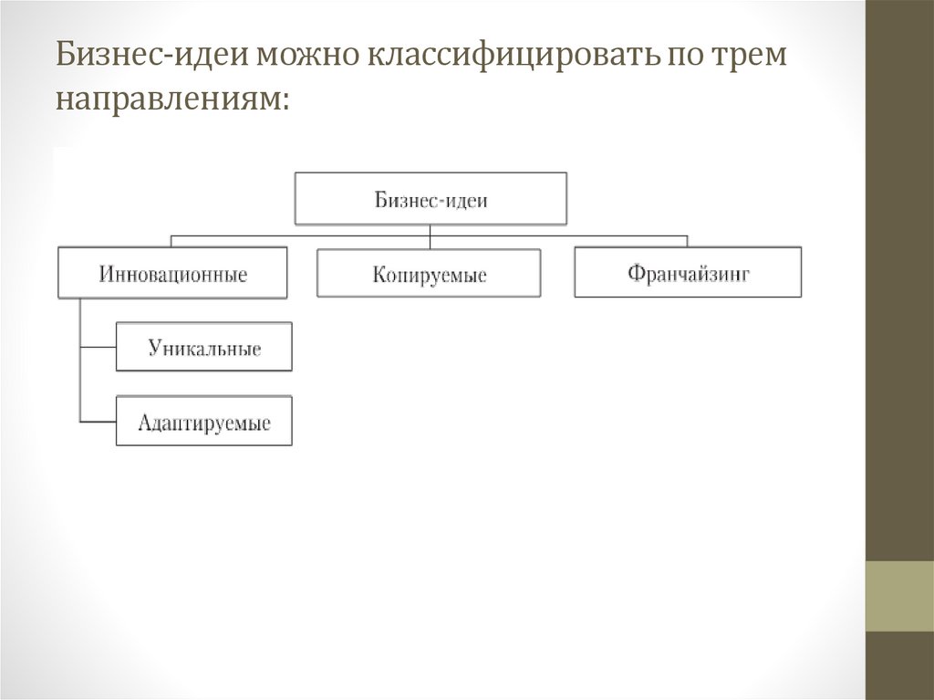 Бизнес-идеи можно классифицировать по трем направлениям:
