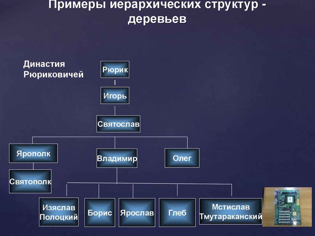 Примеры иерархических структур - деревьев
