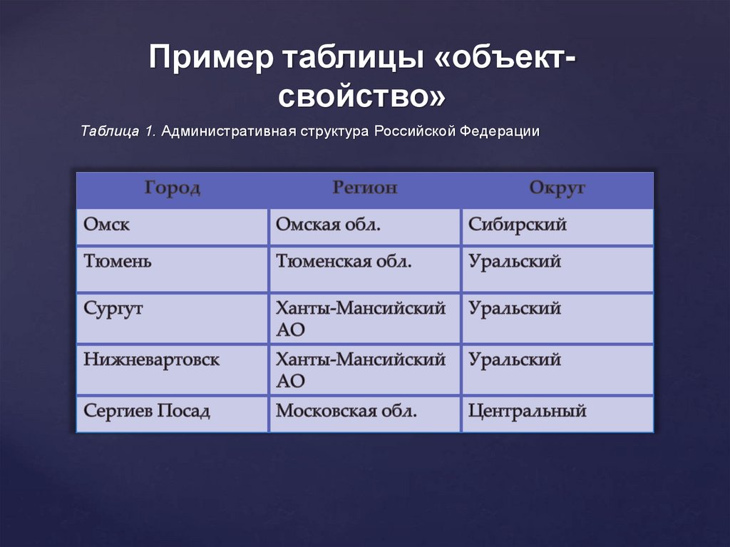 Пример таблицы «объект-свойство»