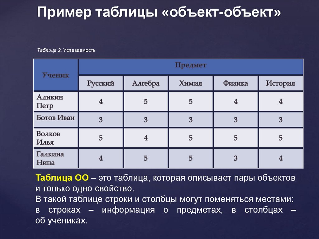 Пример таблицы «объект-объект»