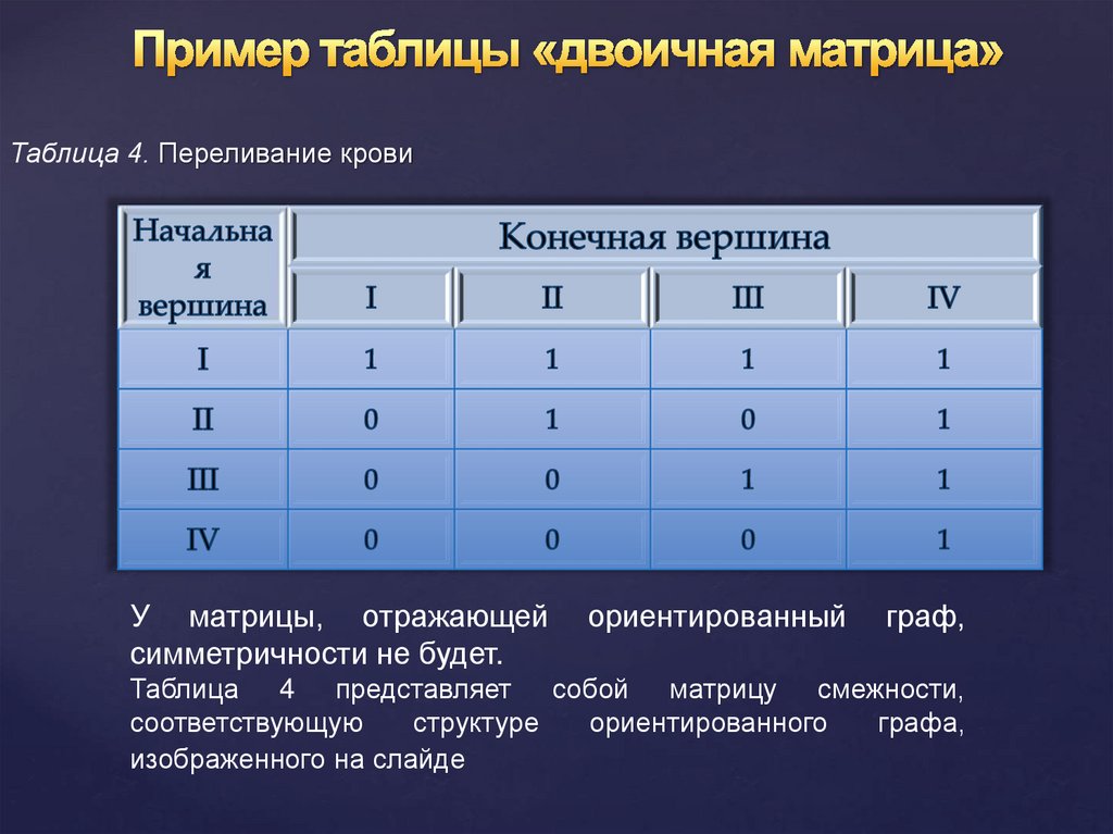 Таблица 4. Переливание крови